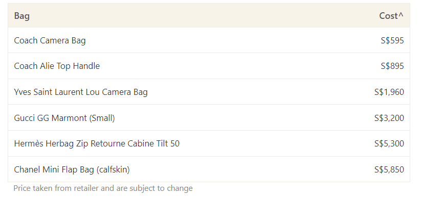 This table shows the cost of entry level luxury bags, ranging from Coach to Hermes