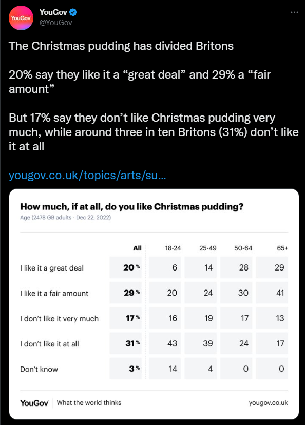 Britain has divided opinions over the Christmas pudding. (Twitter)