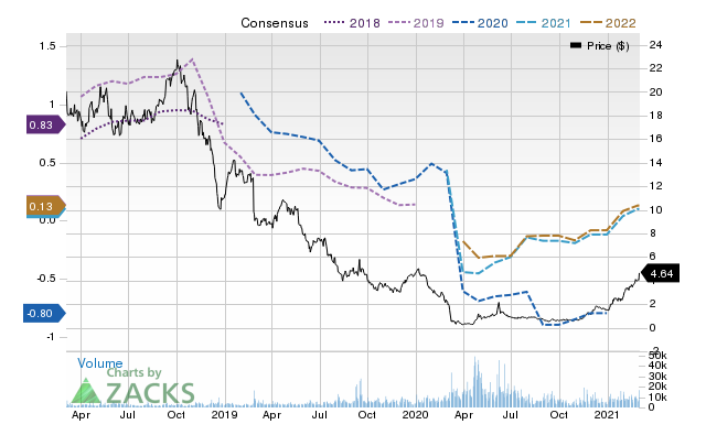 Price Consensus Chart for Centennial Resource