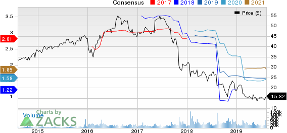 Newell Brands Inc. Price and Consensus