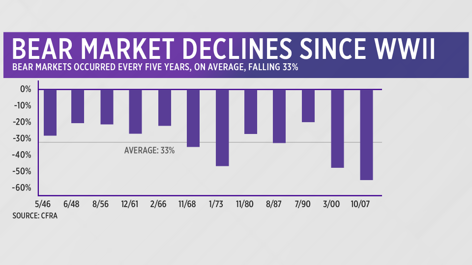 Stock-market losses during a recession can be jarring.