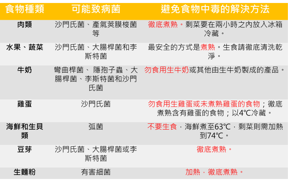 七大類食物避免食物中毒的解決方法