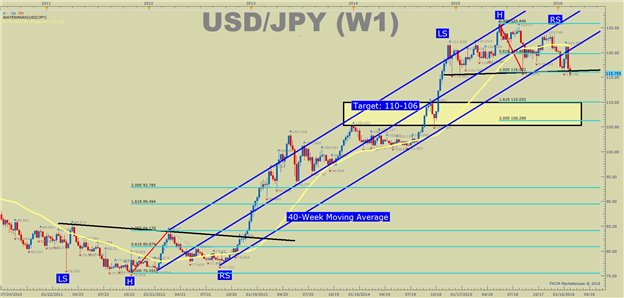 USD/JPY Technical Analysis: 14-Month Low Revives Reversal Focus