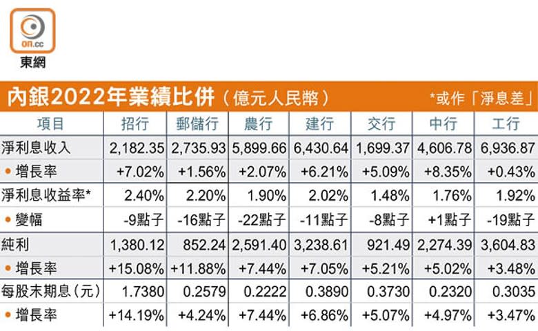 內銀2022年業績比併