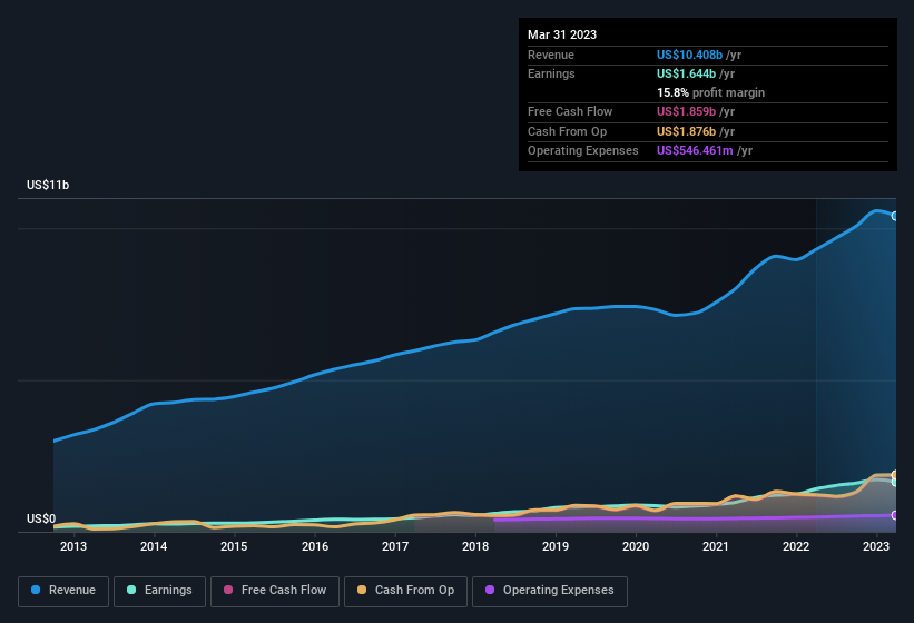 earnings-and-revenue-history