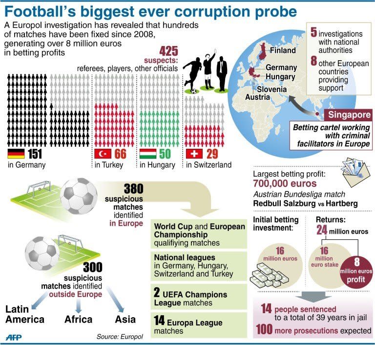 Graphic showing facts and figures of Europol's investigation into corruption in football