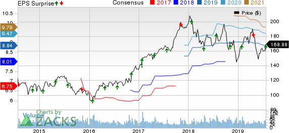 Rockwell Automation, Inc. Price, Consensus and EPS Surprise