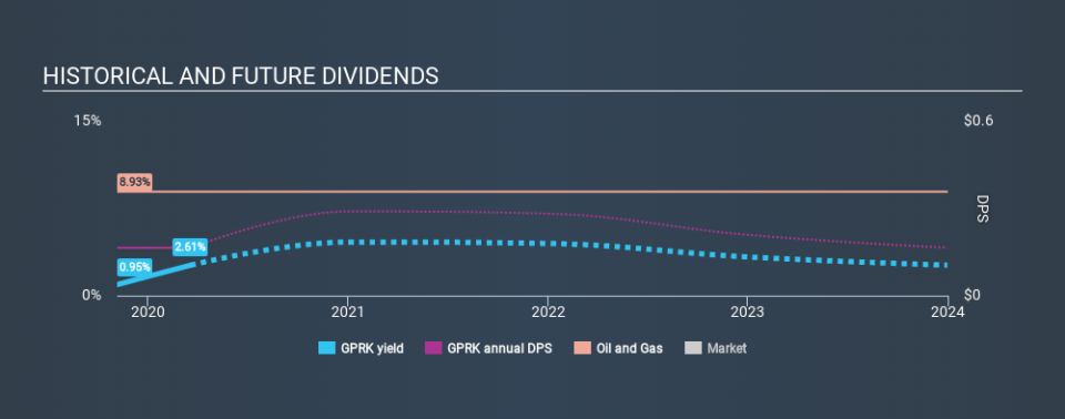 NYSE:GPRK Historical Dividend Yield, March 19th 2020