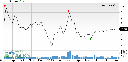 Luminar Technologies, Inc. Price and EPS Surprise