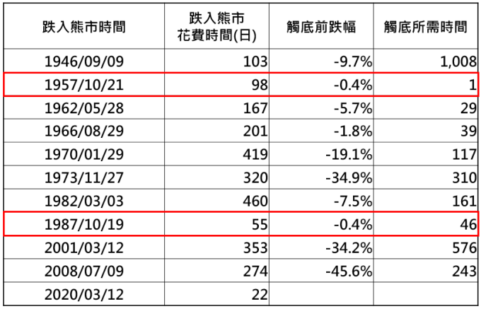 資料來源：Bloomberg，「鉅亨買基金」整理，採標普500指數，資料期間:1945-2020。此資料僅為歷史數據模擬回測，不為未來投資獲利之保證，在不同指數走勢、比重與期間下，可能得到不同數據結果。