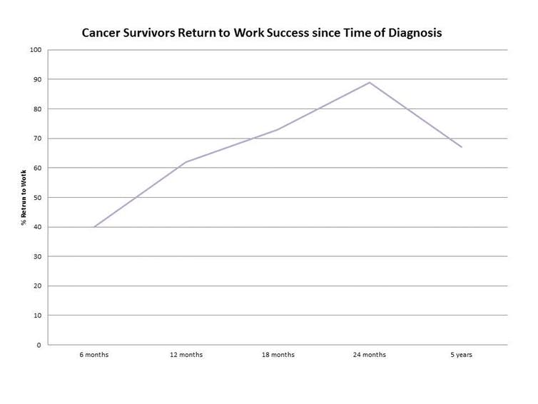 <span class="caption">Rates of return to work for cancer survivors in the Germany remain sluggish, even for those in remission.</span> <span class="attribution"><a class="link " href="https://www.ncbi.nlm.nih.gov/pubmed/20117019" rel="nofollow noopener" target="_blank" data-ylk="slk:Mehnert,2011, www.ncbi.nlm.nih.gov/pubmed/20117019;elm:context_link;itc:0;sec:content-canvas">Mehnert,2011, www.ncbi.nlm.nih.gov/pubmed/20117019</a>, <span class="license">Author provided</span></span>