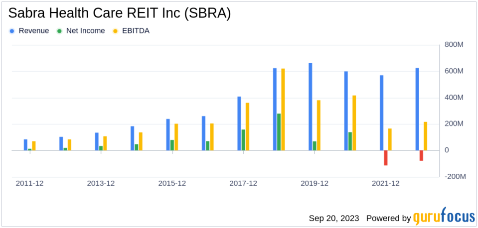 Unraveling the Future of Sabra Health Care REIT Inc (SBRA): A Deep Dive into Key Metrics