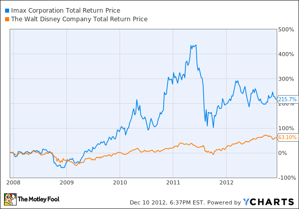 IMAX Total Return Price Chart