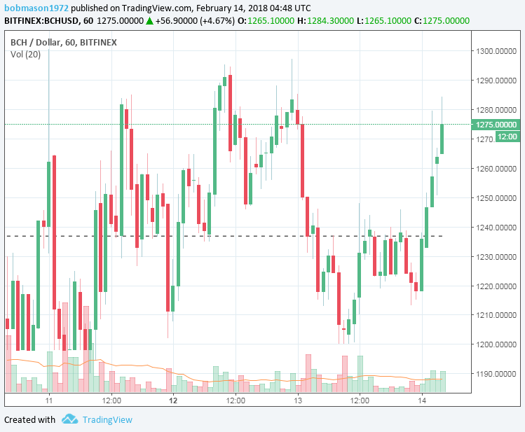 BCH/USD 14/02/18 Hourly Chart