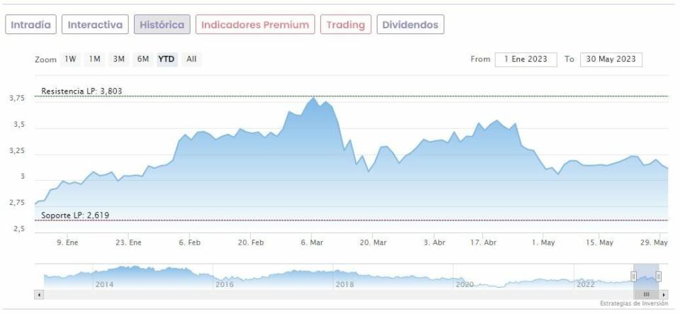 Banco Santander continúa en rango lateral: “Preocupante si pierde los 3,04 euros”