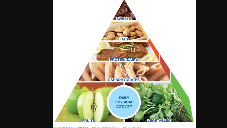 Mayo Clinic Diet: