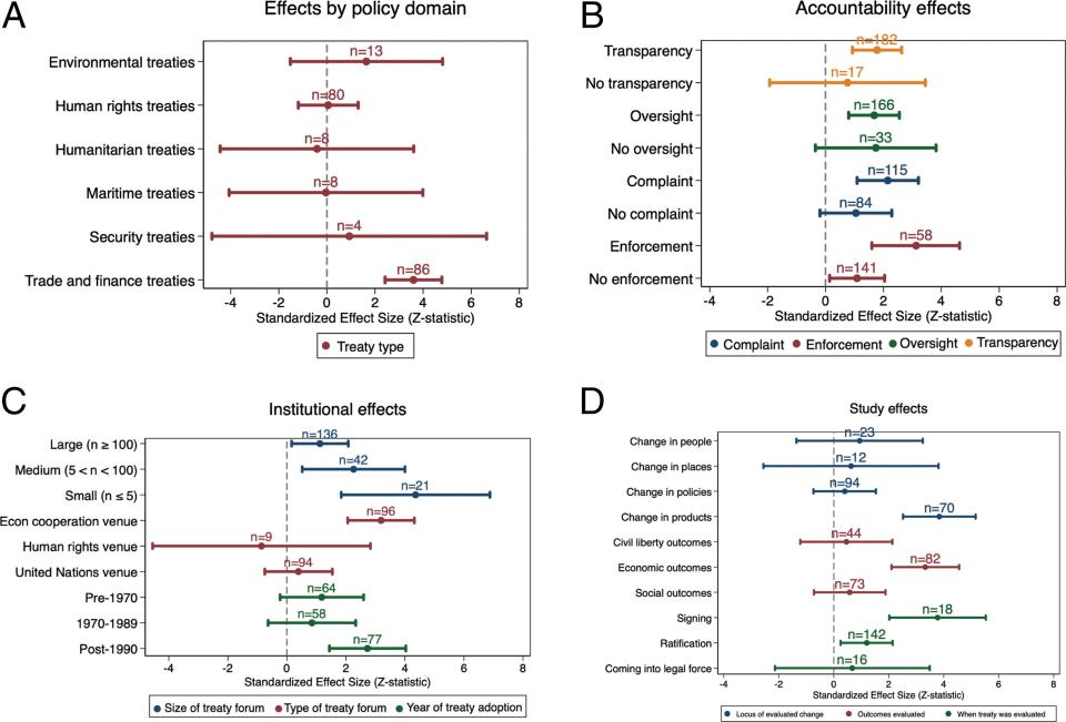 Diferentes tipos de tratados, divididos por temáticas y su eficacia en diferentes campos como cumplimiento, aplicación, supervisión o transparencia | imagen Hoffman, Steven J., et al, York University