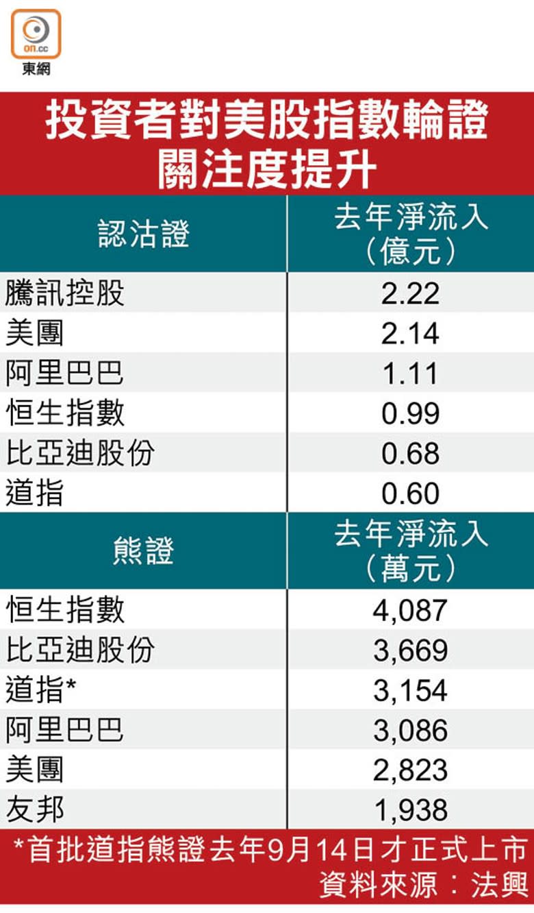 投資者對美股指數輪證關注度提升