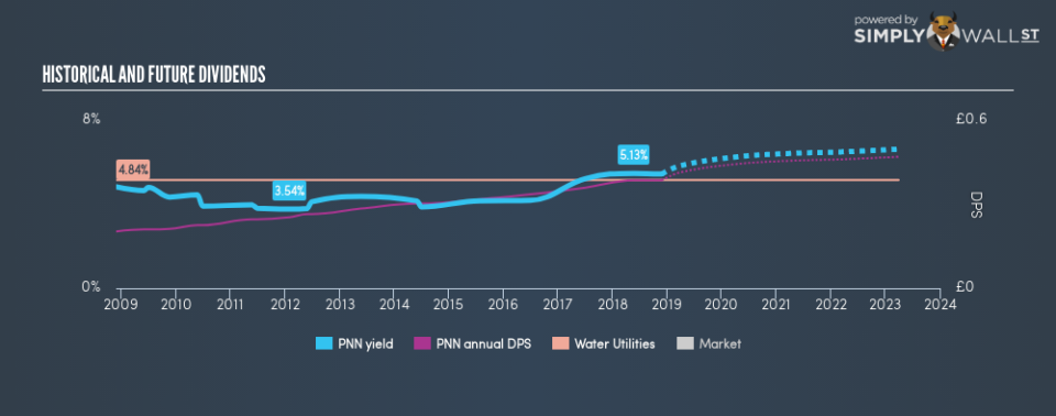 LSE:PNN Historical Dividend Yield November 27th 18