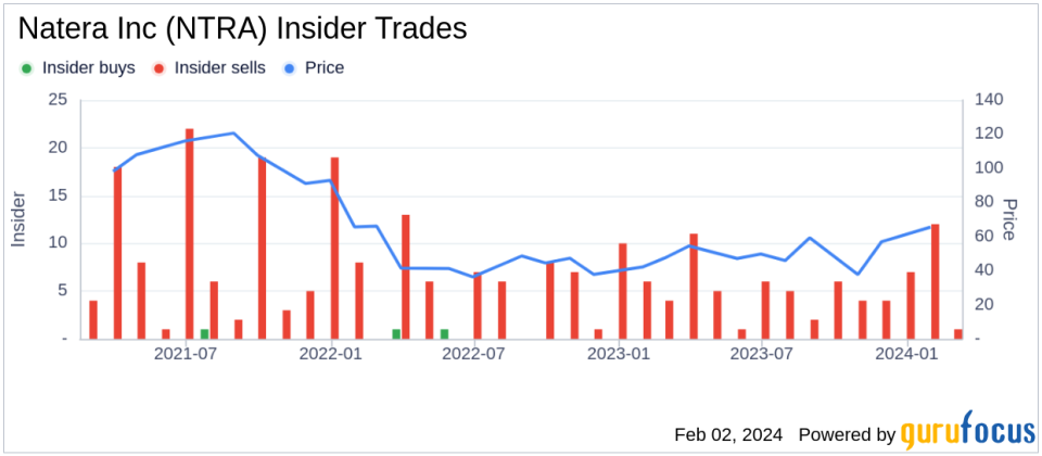 Insider Sell: CFO Michael Brophy Sells 22,281 Shares of Natera Inc