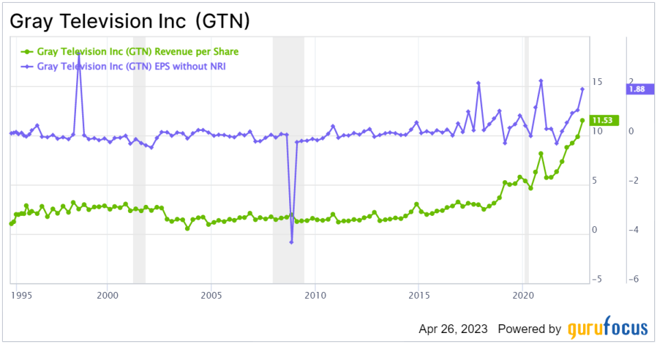 Dividends and Capital Gains Opportunities at Gray Television