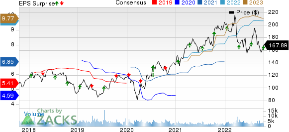 J.B. Hunt Transport Services, Inc. Price, Consensus and EPS Surprise