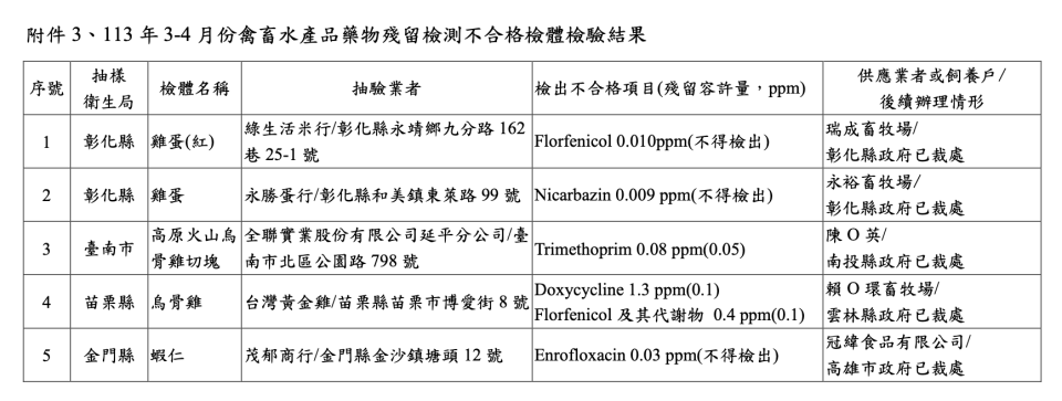 食藥署今天（6/3）公布抽驗禽畜水產結果。食藥署提供