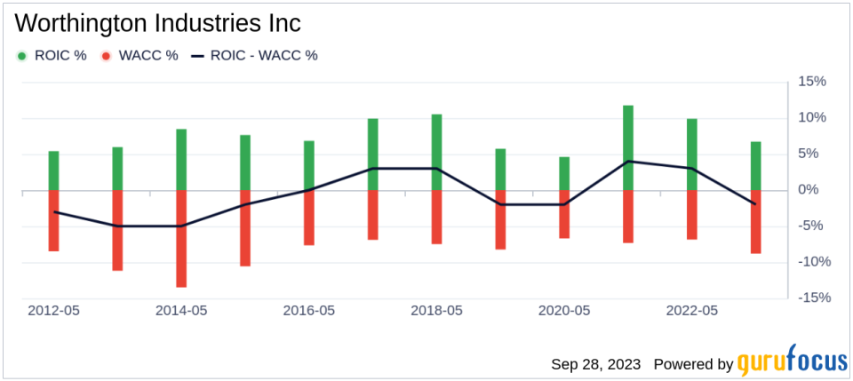 Unveiling Worthington Industries (WOR)'s Value: Is It Really Priced Right? A Comprehensive Guide
