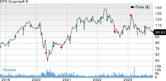 Cincinnati Financial Corporation Price and EPS Surprise