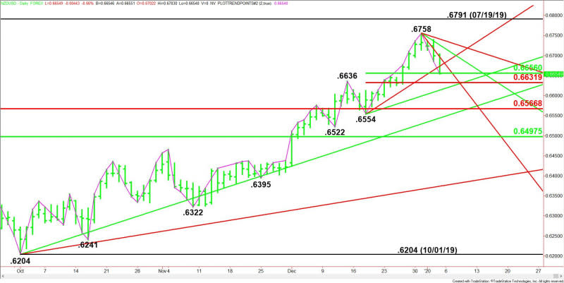 Daily NZD/USD