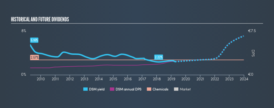 ENXTAM:DSM Historical Dividend Yield, April 8th 2019