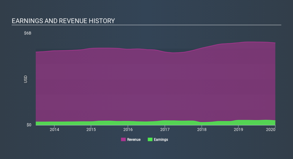 NYSE:SON Income Statement April 8th 2020