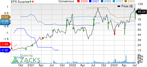 Kura Sushi USA, Inc. Price, Consensus and EPS Surprise