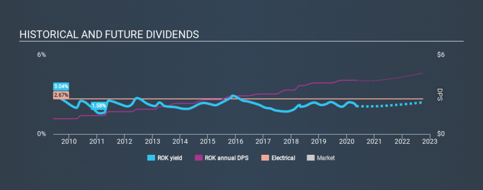 NYSE:ROK Historical Dividend Yield May 10th 2020