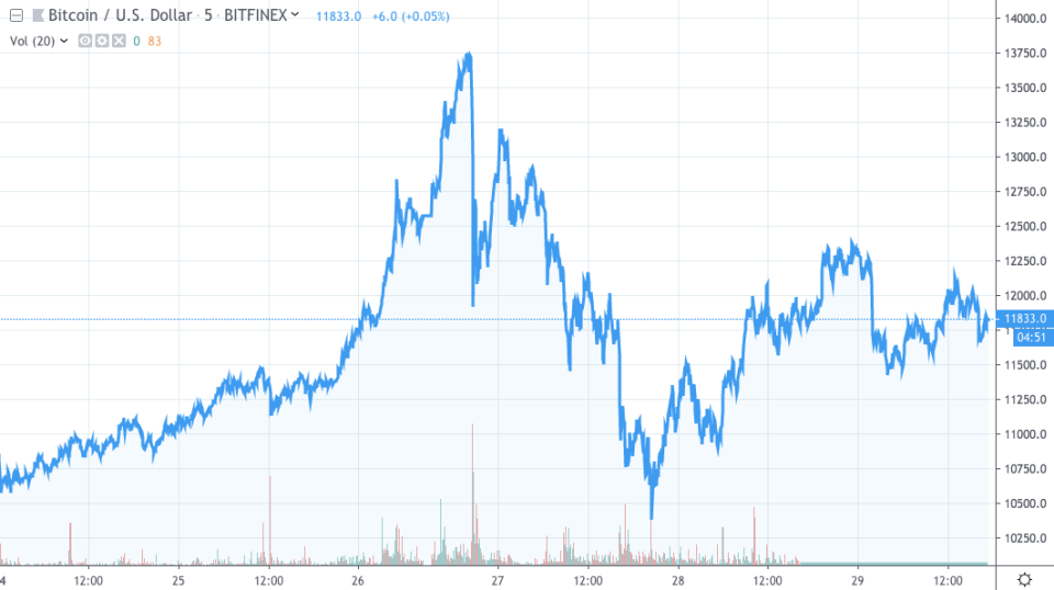 bitcoin price u.s. china trade war tariff trump announcement