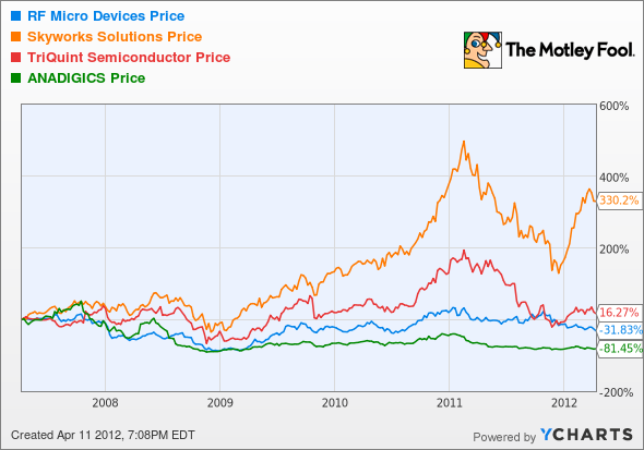 RFMD Chart