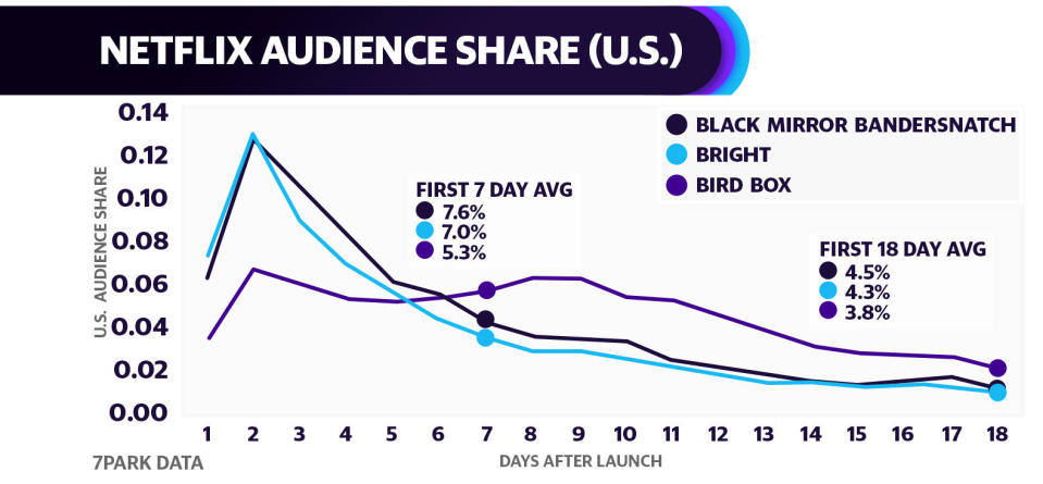 As measured by 7Park Data, Netflix's "Bird Box" actually had a weaker premiere on the platform than other popular titles, but held up longer over time as mainstream buzz kept subscribers interested.