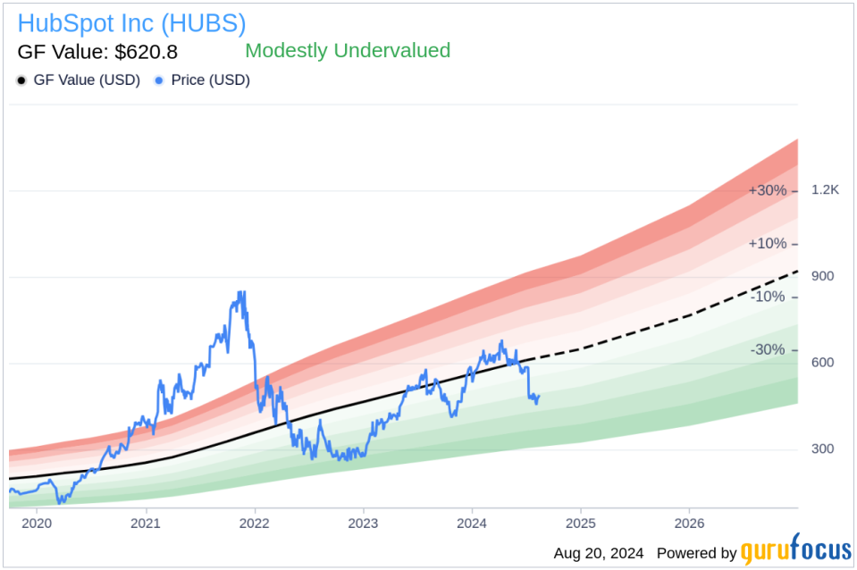 Insider sale: CFO Kathryn Bueker sells shares of HubSpot Inc (HUBS)