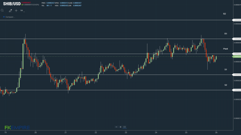 A move through the day’s pivot would be needed to target major resistance levels.