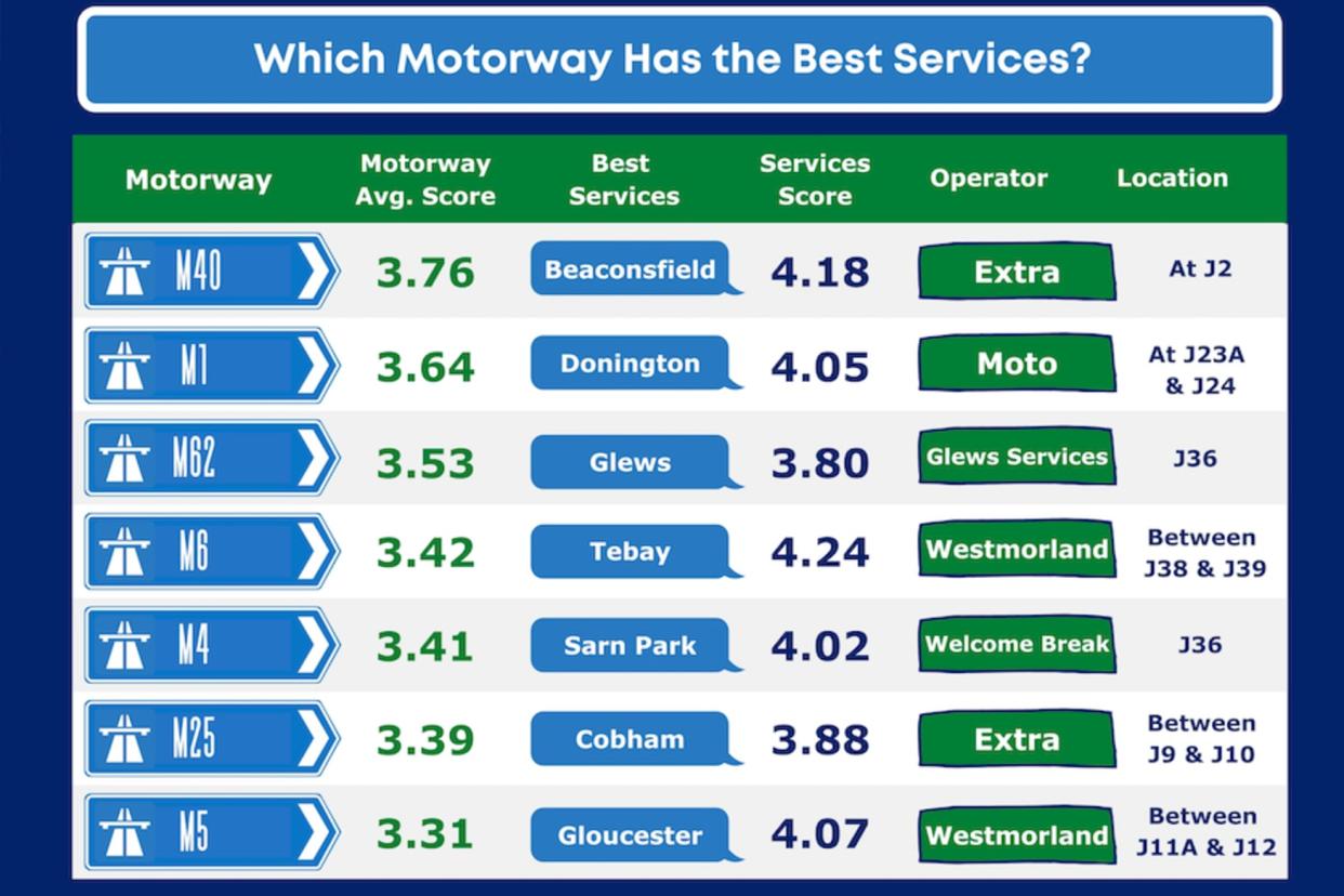 Best service stations by motorway