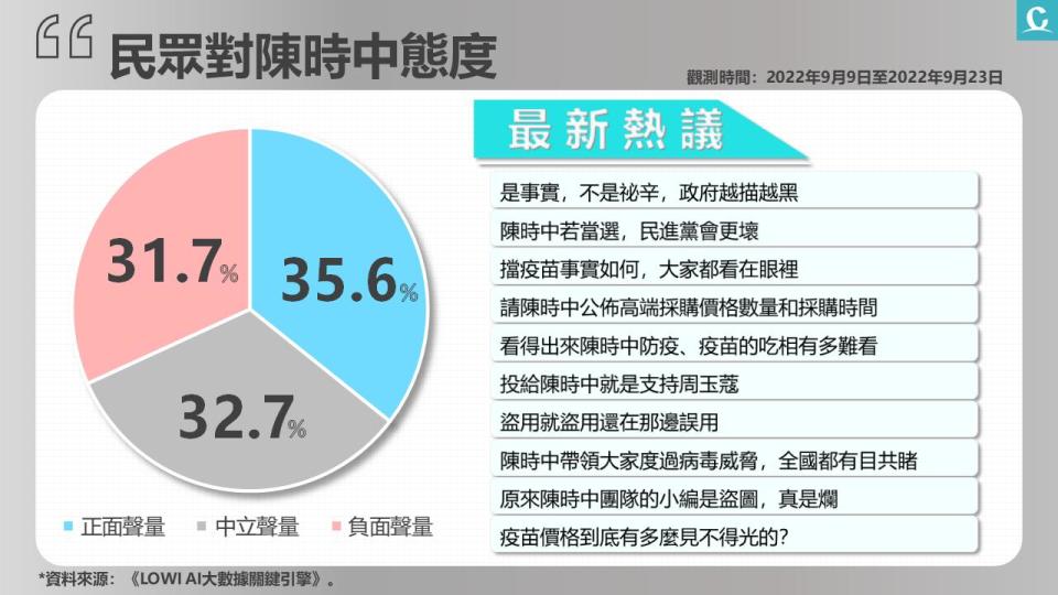 陳時中受疫苗風波影響 黃珊珊正向聲量高漲 