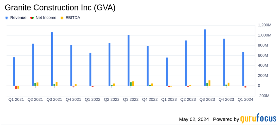 Granite Construction Inc (GVA) Misses Quarterly Earnings Expectations Despite Revenue Growth