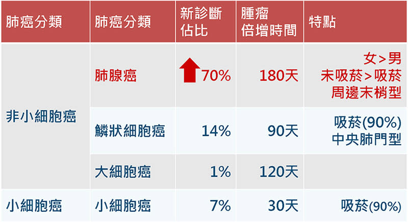 56歲汪建民肺腺癌逝！醫揭「肺部8症狀」：6大族群看過來