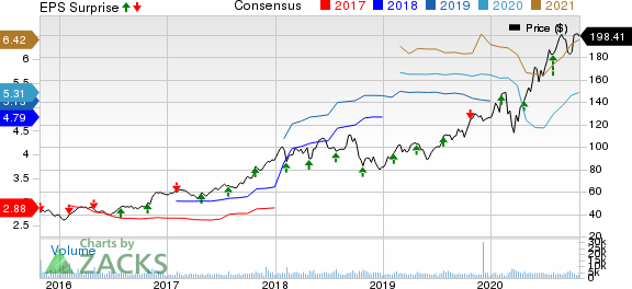 Old Dominion Freight Line, Inc. Price, Consensus and EPS Surprise