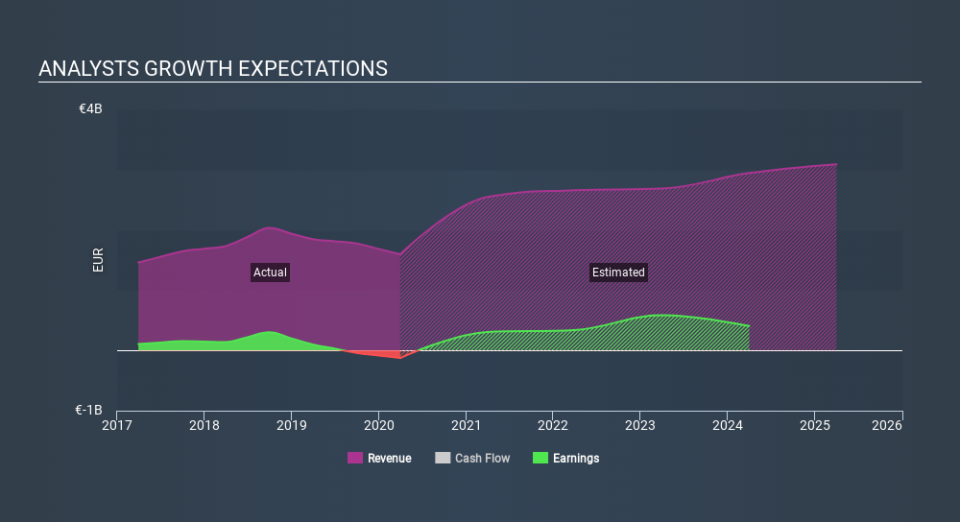 ENXTPA:UBI Past and Future Earnings May 18th 2020