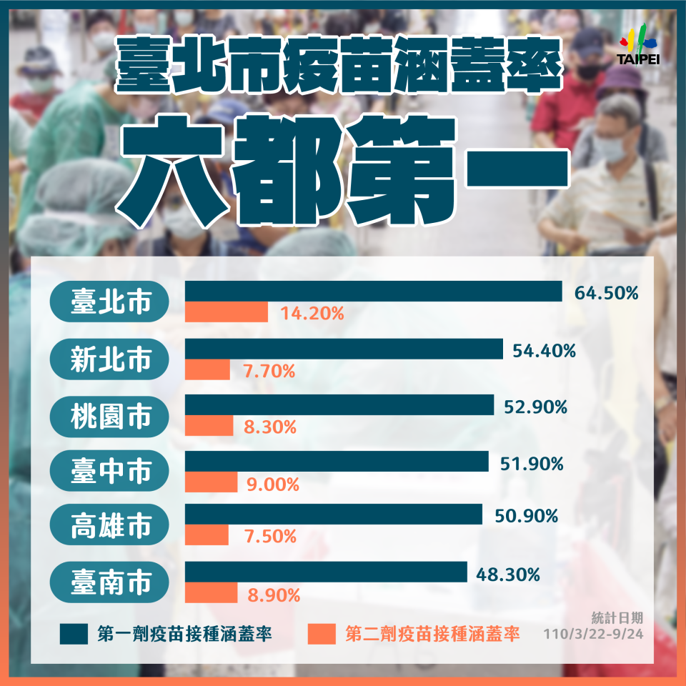 台北市疫苗涵蓋率六都第一。（圖／台北市政府） 