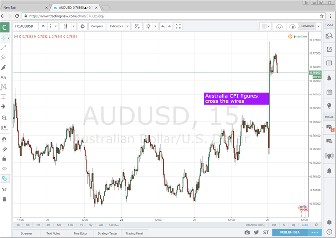Australian Dollar Soared After 3Q CPI Figures Beat Expectations