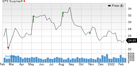 MEDNAX, Inc. Price and EPS Surprise