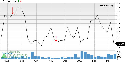 Akero Therapeutics, Inc. Price and EPS Surprise