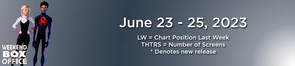 Spider-Man: Across the Spider-Verse tops box office weekend June 23-25.